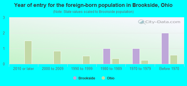 Year of entry for the foreign-born population in Brookside, Ohio