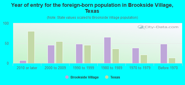 Year of entry for the foreign-born population in Brookside Village, Texas