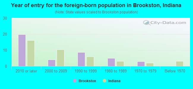 Year of entry for the foreign-born population in Brookston, Indiana