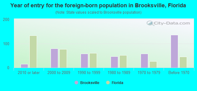 Year of entry for the foreign-born population in Brooksville, Florida