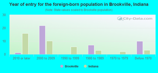 Year of entry for the foreign-born population in Brookville, Indiana