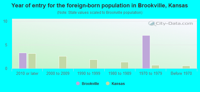 Year of entry for the foreign-born population in Brookville, Kansas