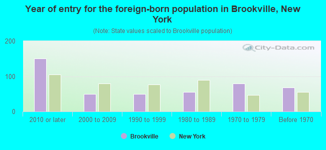 Year of entry for the foreign-born population in Brookville, New York