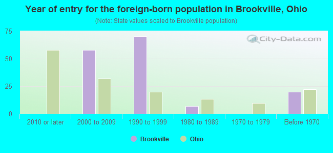 Year of entry for the foreign-born population in Brookville, Ohio