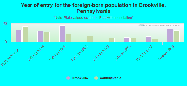 Year of entry for the foreign-born population in Brookville, Pennsylvania