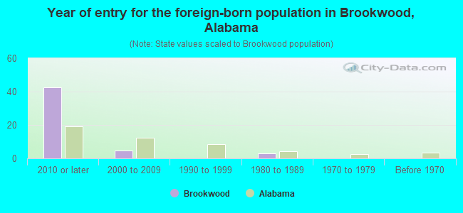 Year of entry for the foreign-born population in Brookwood, Alabama
