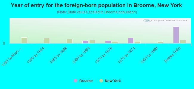 Year of entry for the foreign-born population in Broome, New York