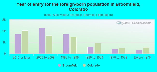 Year of entry for the foreign-born population in Broomfield, Colorado