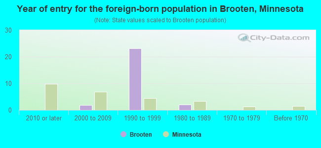 Year of entry for the foreign-born population in Brooten, Minnesota