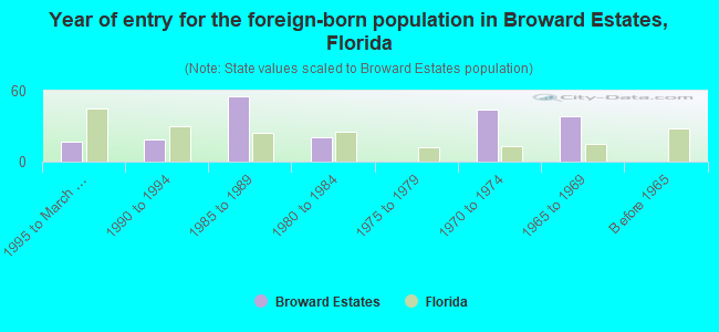 Year of entry for the foreign-born population in Broward Estates, Florida