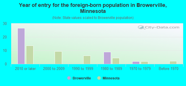 Year of entry for the foreign-born population in Browerville, Minnesota