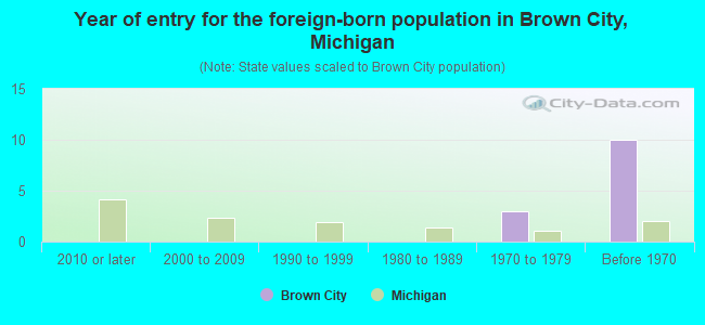 Year of entry for the foreign-born population in Brown City, Michigan