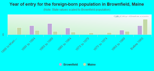 Year of entry for the foreign-born population in Brownfield, Maine