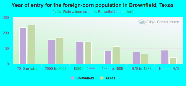 Year of entry for the foreign-born population in Brownfield, Texas