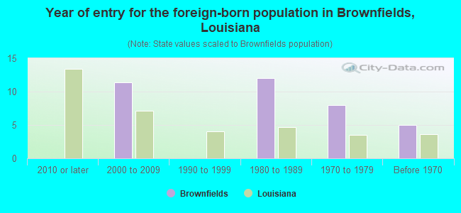 Year of entry for the foreign-born population in Brownfields, Louisiana