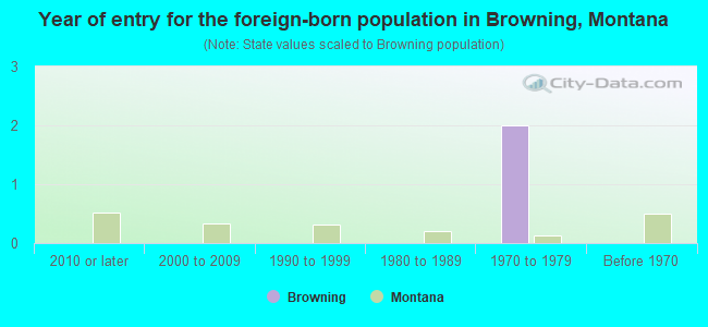 Year of entry for the foreign-born population in Browning, Montana