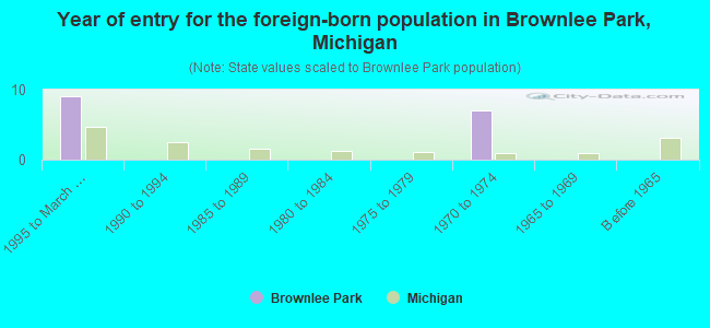 Year of entry for the foreign-born population in Brownlee Park, Michigan