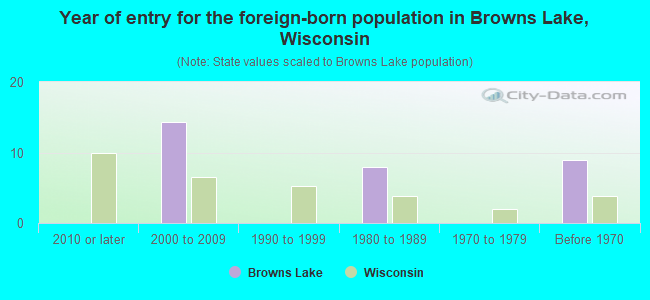 Year of entry for the foreign-born population in Browns Lake, Wisconsin