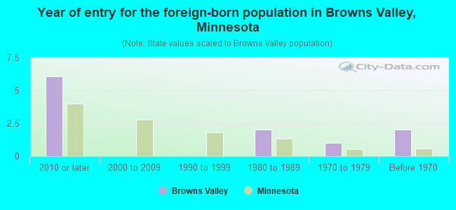 Year of entry for the foreign-born population in Browns Valley, Minnesota