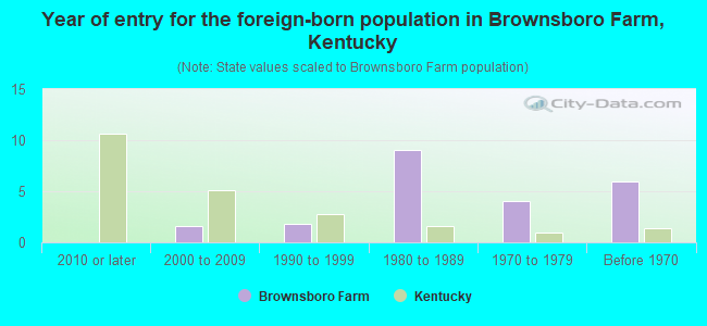 Year of entry for the foreign-born population in Brownsboro Farm, Kentucky