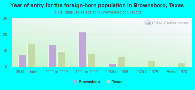 Year of entry for the foreign-born population in Brownsboro, Texas