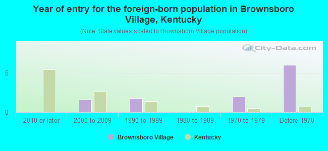 Year of entry for the foreign-born population in Brownsboro Village, Kentucky