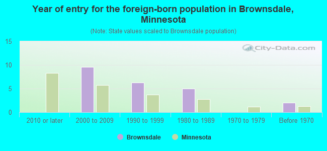 Year of entry for the foreign-born population in Brownsdale, Minnesota