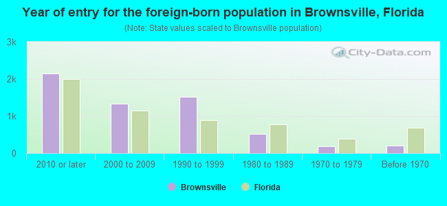 Year of entry for the foreign-born population in Brownsville, Florida