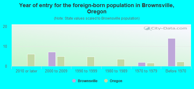 Year of entry for the foreign-born population in Brownsville, Oregon
