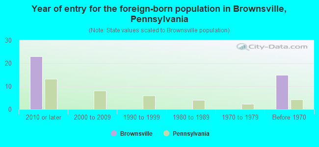 Year of entry for the foreign-born population in Brownsville, Pennsylvania