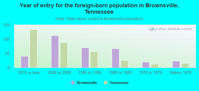 Year of entry for the foreign-born population in Brownsville, Tennessee