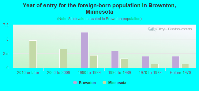 Year of entry for the foreign-born population in Brownton, Minnesota