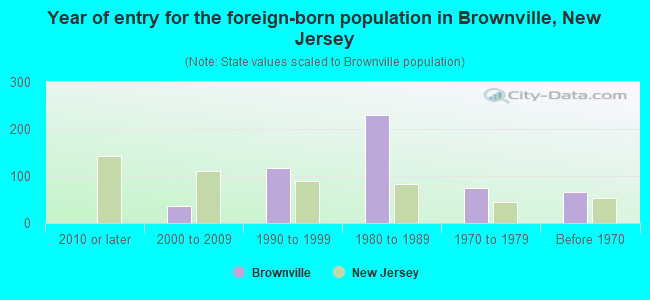 Year of entry for the foreign-born population in Brownville, New Jersey