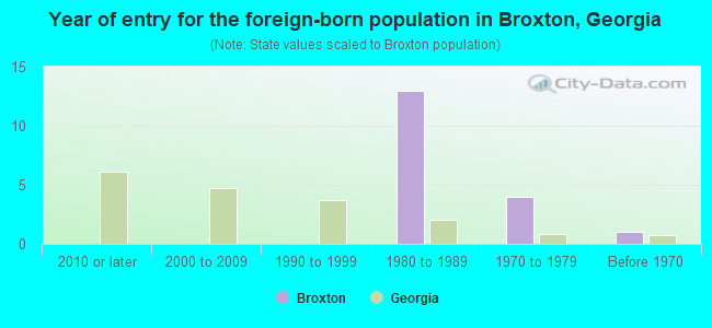 Year of entry for the foreign-born population in Broxton, Georgia
