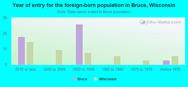 Year of entry for the foreign-born population in Bruce, Wisconsin