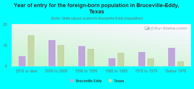 Year of entry for the foreign-born population in Bruceville-Eddy, Texas