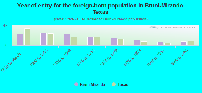 Year of entry for the foreign-born population in Bruni-Mirando, Texas