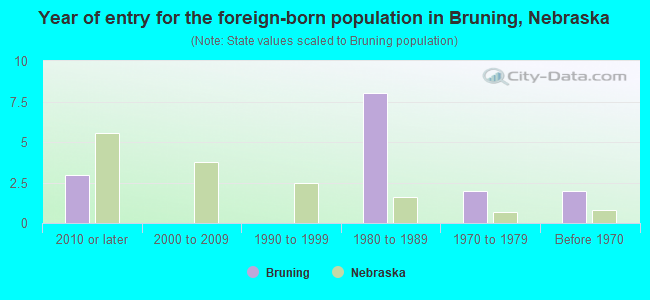 Year of entry for the foreign-born population in Bruning, Nebraska