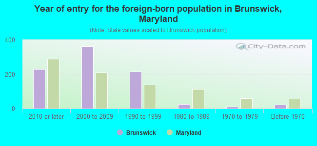 Year of entry for the foreign-born population in Brunswick, Maryland