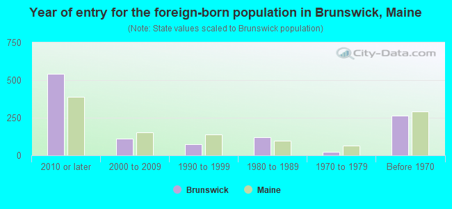 Year of entry for the foreign-born population in Brunswick, Maine