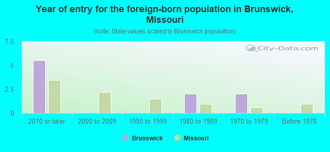 Year of entry for the foreign-born population in Brunswick, Missouri