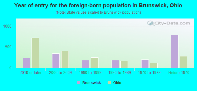Year of entry for the foreign-born population in Brunswick, Ohio
