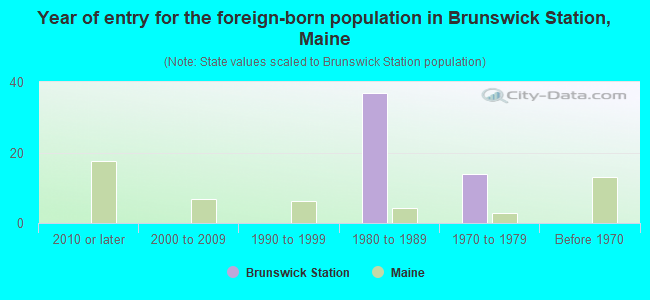Year of entry for the foreign-born population in Brunswick Station, Maine