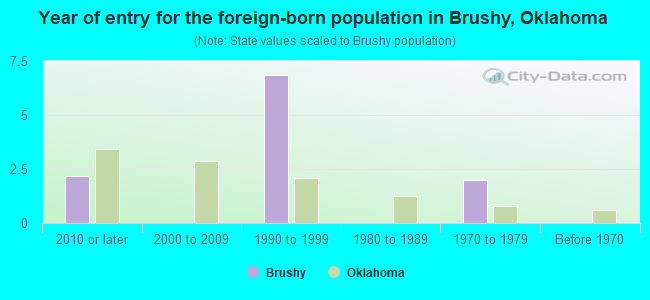 Year of entry for the foreign-born population in Brushy, Oklahoma