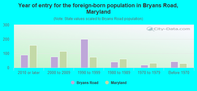 Year of entry for the foreign-born population in Bryans Road, Maryland