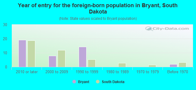 Year of entry for the foreign-born population in Bryant, South Dakota