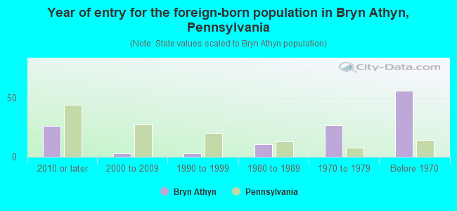 Year of entry for the foreign-born population in Bryn Athyn, Pennsylvania