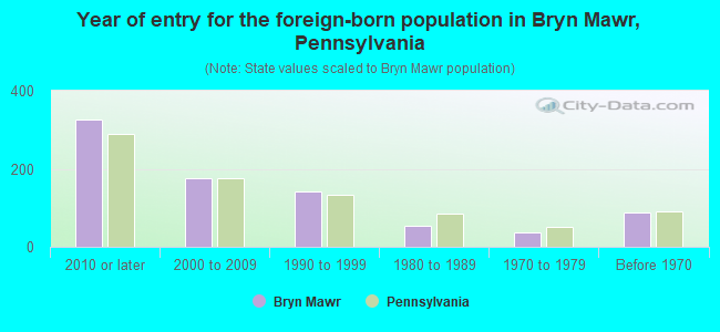 Year of entry for the foreign-born population in Bryn Mawr, Pennsylvania