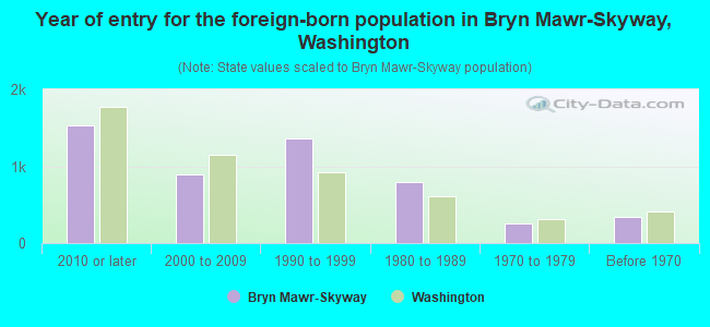 Year of entry for the foreign-born population in Bryn Mawr-Skyway, Washington