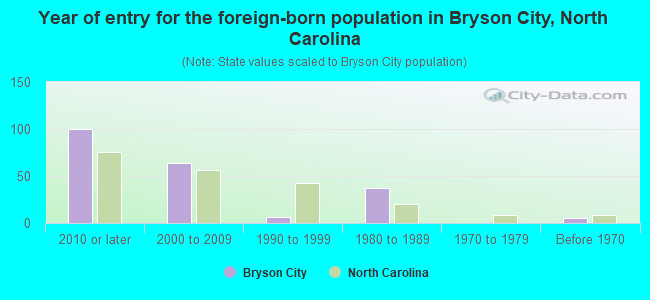 Year of entry for the foreign-born population in Bryson City, North Carolina